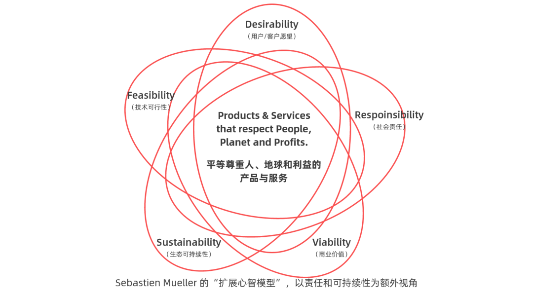 指导整体思维：7 个创新框架，助你超越传统的设计创新点